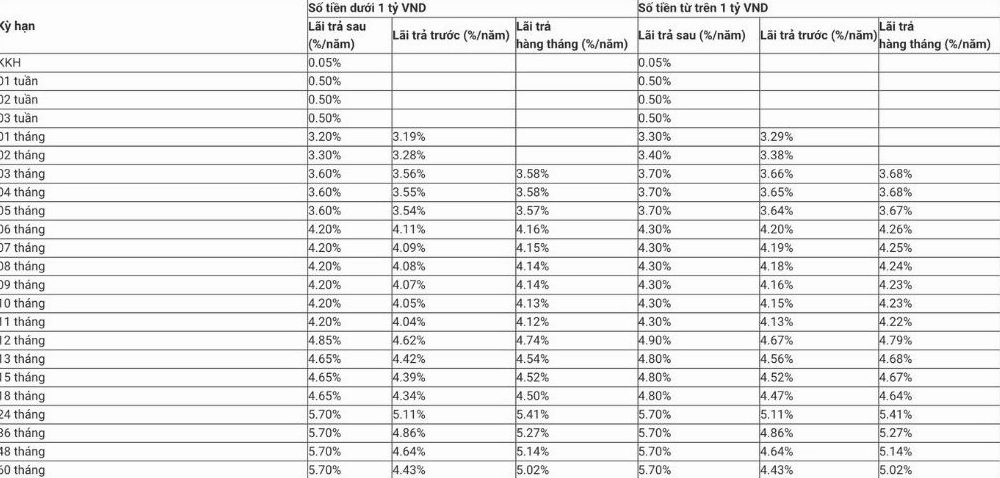 Bảng lãi suất tiền gửi tiết kiệm cá nhân MBBank 2026