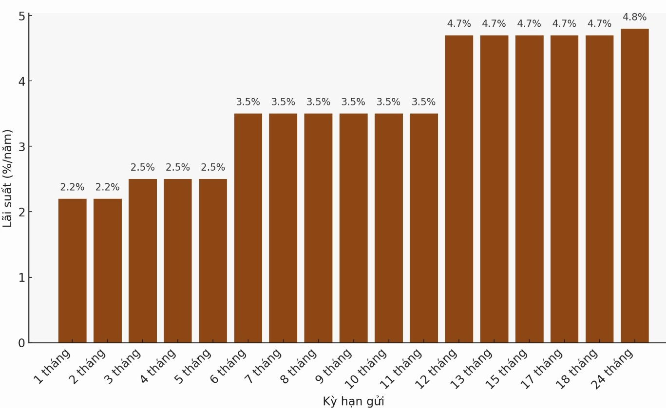 Biểu đồ lãi suất Agribank mới nhất. (Đơn vị: %/năm).
