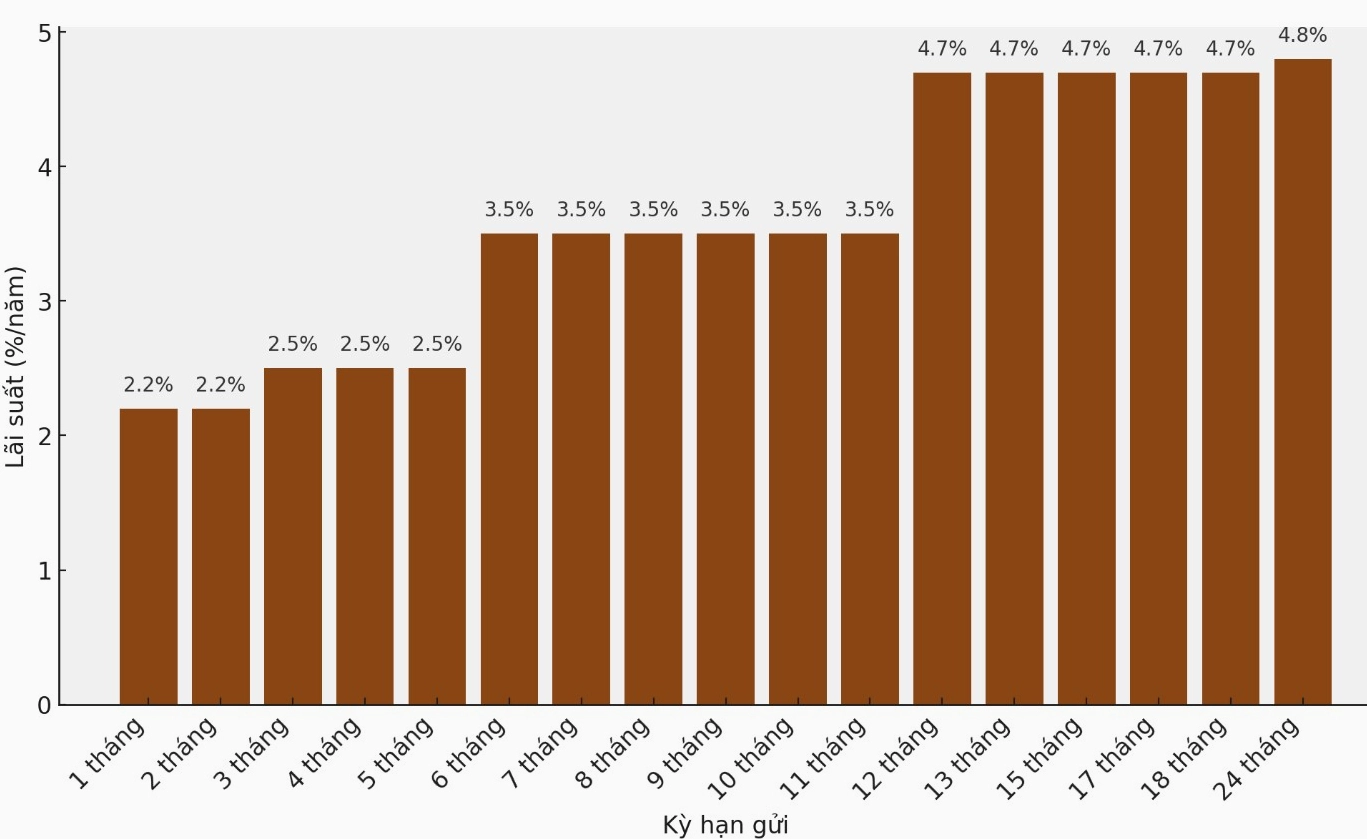 Biểu đồ lãi suất Agribank mới nhất. (Đơn vị: %/năm).