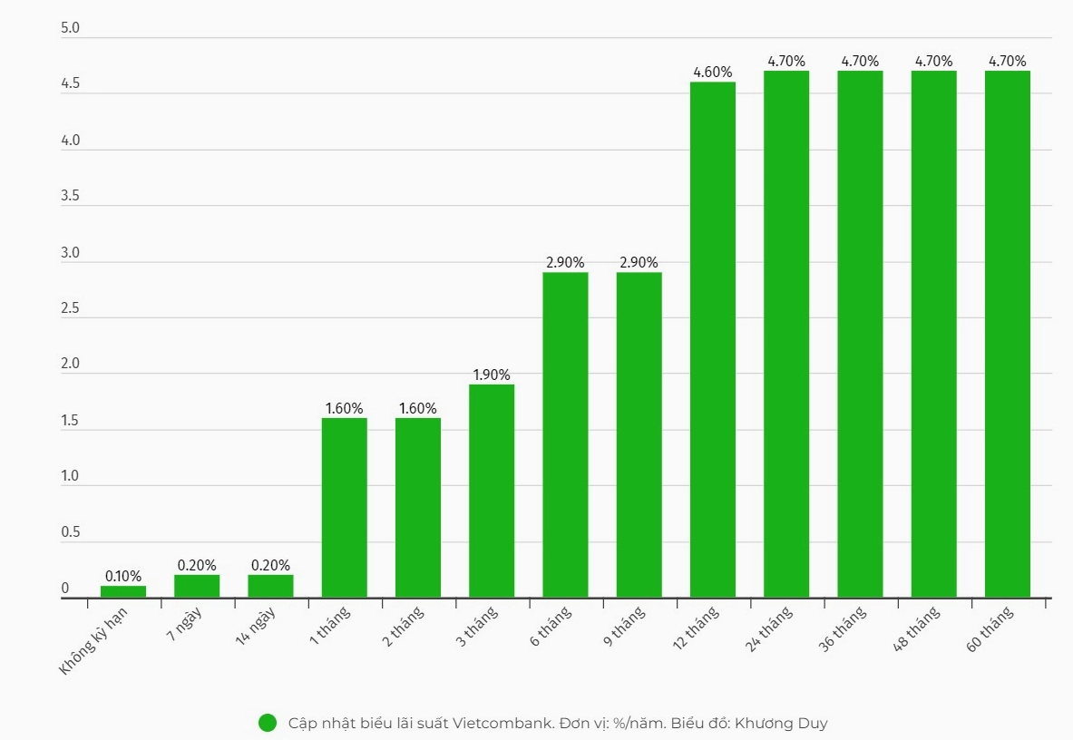 Biểu đồ lãi suất Vietcombank qua các giai đoạn (cập nhật 2026)