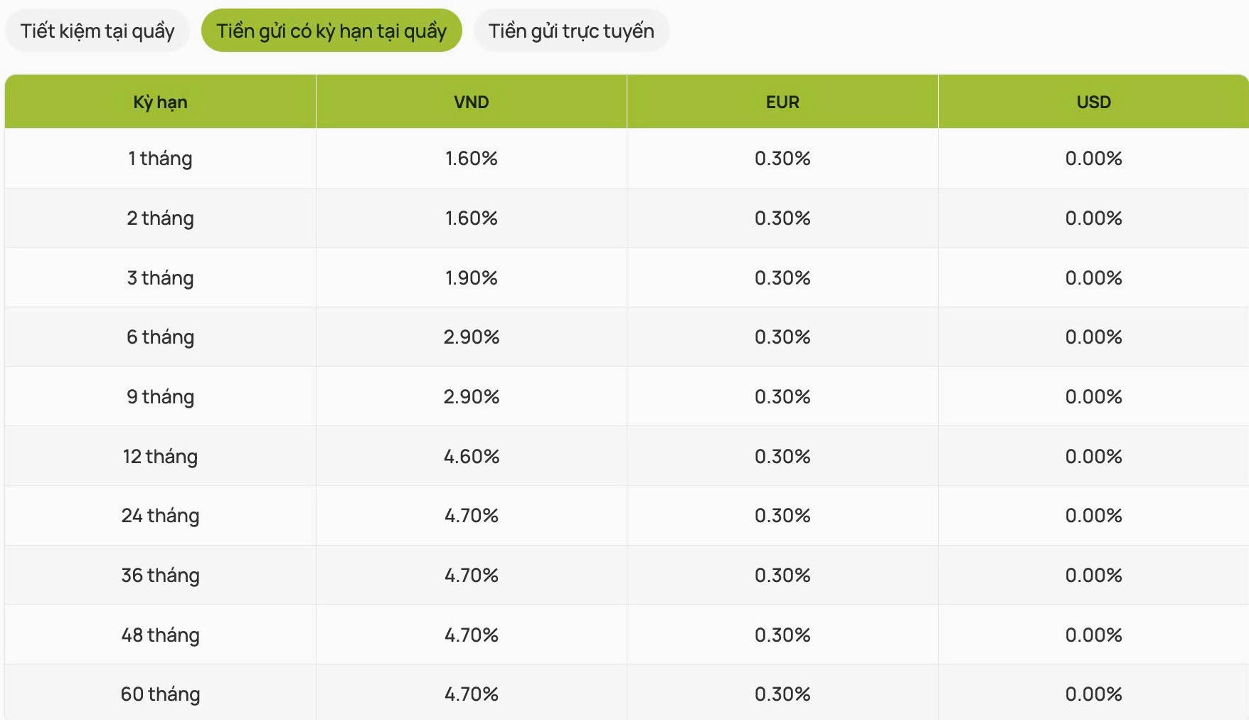 Biểu lãi suất tiền gửi tiết kiệm tại quầy áp dụng cho khách hàng cá nhân. Ảnh: Vietcombank
