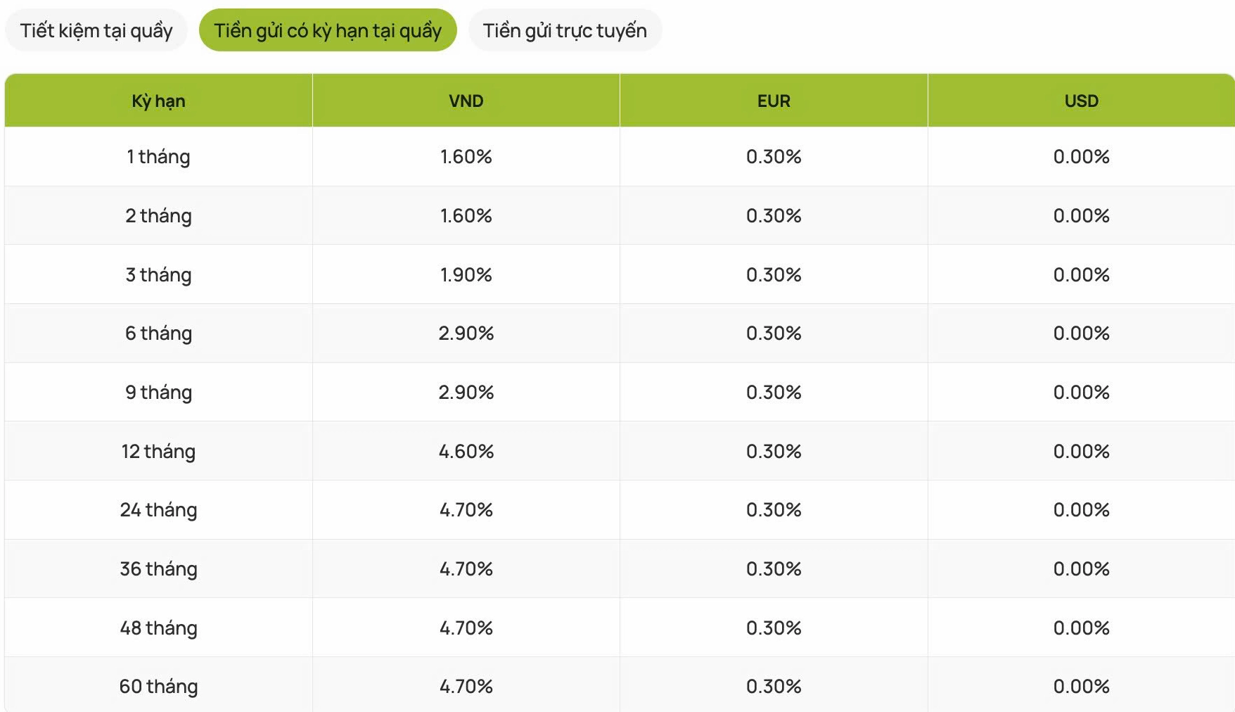 Biểu lãi suất tiền gửi tiết kiệm tại quầy áp dụng cho khách hàng cá nhân. Ảnh: Vietcombank