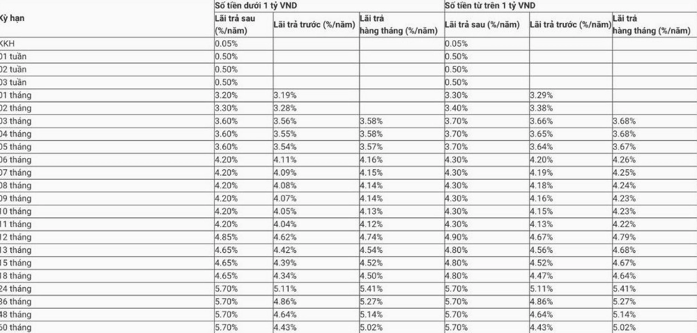 Biểu lãi suất tiền gửi tiết kiệm truyền thống áp dụng cho khách hàng cá nhân