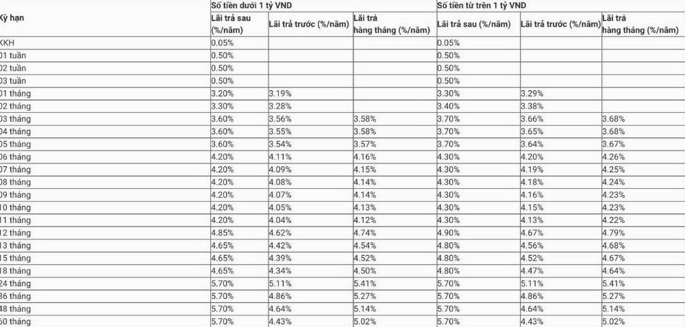 Biểu lãi suất tiền gửi tiết kiệm truyền thống áp dụng cho khách hàng cá nhân