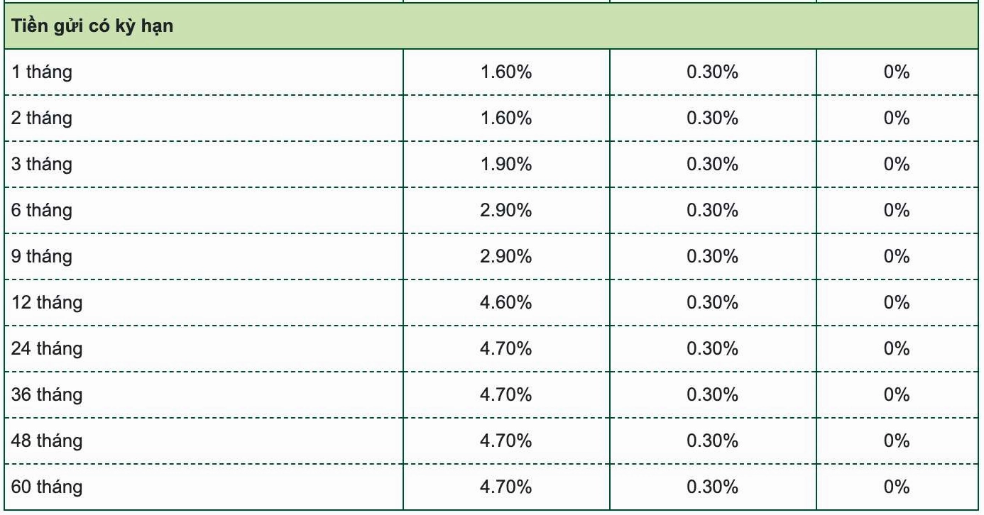 Biểu lãi suất tiết kiệm Vietcombank cập nhật mới nhất năm 2026