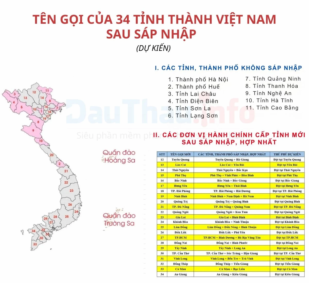 Dự kiến tên gọi của 34 đơn vị hành chính cấp tỉnh sau sáp hợp nhất, sáp nhập tỉnh thành 2025