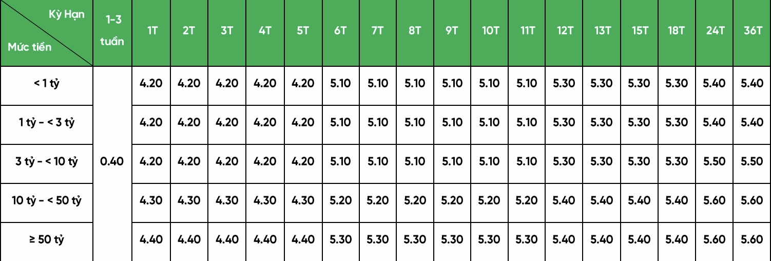 Lãi suất tiền gửi tiết kiệm tại quầy được VPBank áp dụng từ ngày 1.11 với 5 nhóm hạn mức tiền gửi với khung lãi suất khác nhau. Nguồn: VPBank