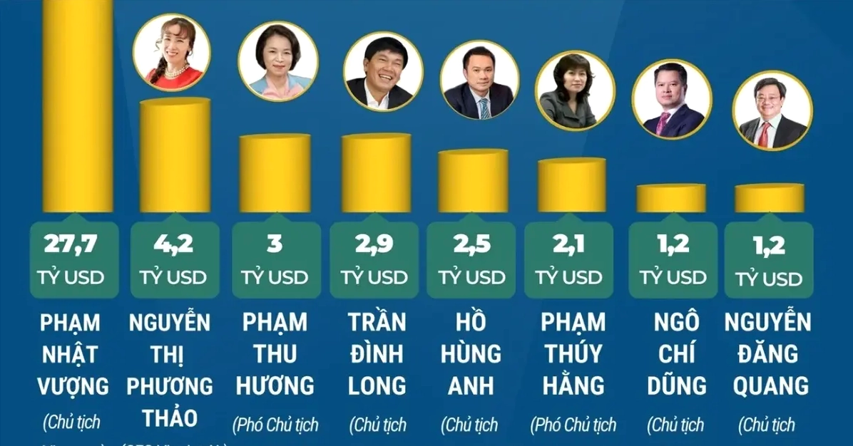 Năm 2026, Việt Nam có 8 tỷ phú USD trong danh sách của Forbes