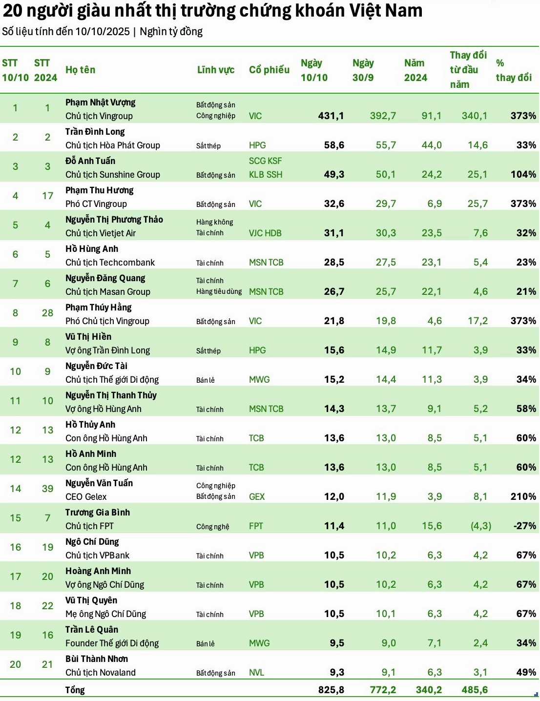 Top 20 người giàu nhất TTCK Việt Nam: Tài sản ông Phạm Nhật Vượng nhiều hơn 19 người kế tiếp cộng lại- Ảnh 2.