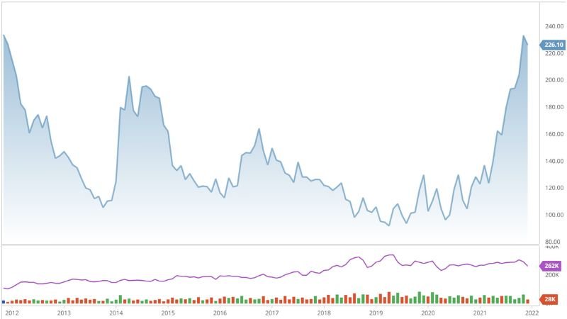 bieu-do-bien-dong-gia-ca-phe-noi-dia-viet-nam