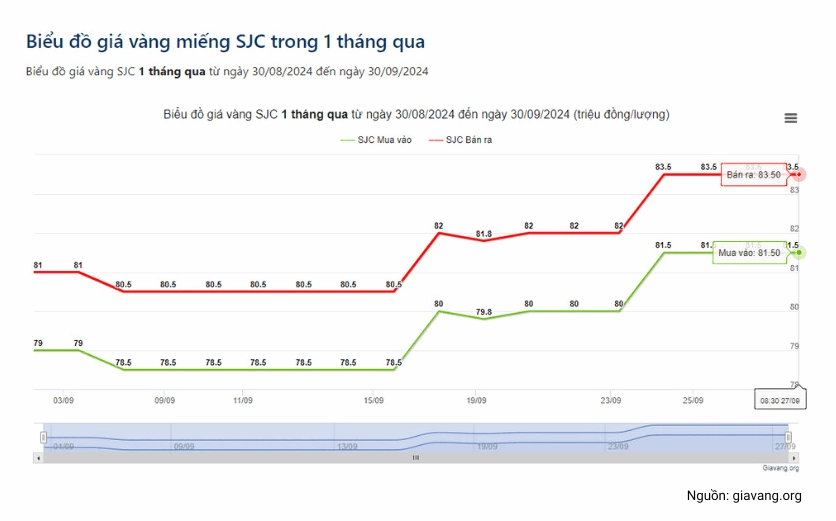 Biểu đồ giá vàng năm 2024