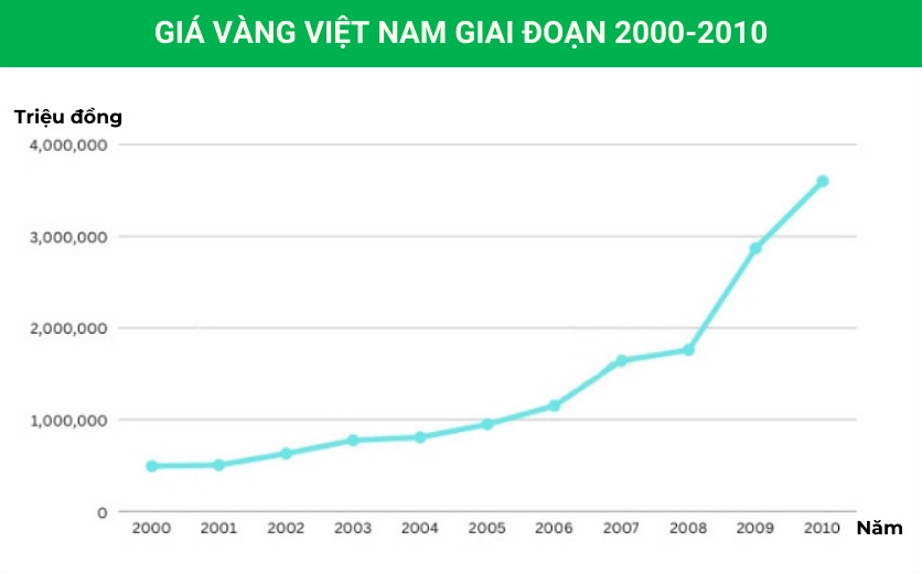 Biểu đồ giá vàng Việt Nam giai đoạn 2000-2010
