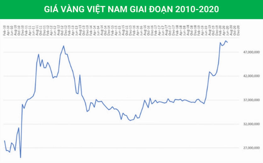 Biểu đồ giá vàng Việt Nam giai đoạn 2010-2020