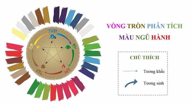 Các tổ hợp màu đại diện cho Kim Mộc Thủy Hỏa Thổ trong Ngũ Hành
