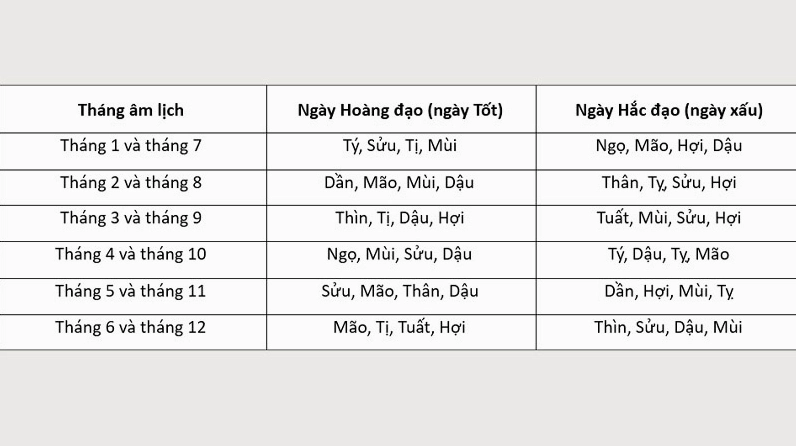 Cách tính ngày hoàng đạo, ngày hắc đạo trong tháng