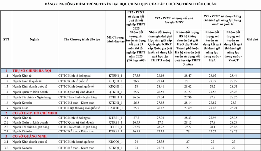 Điểm chuẩn Đại học Ngoại thương 2025 (2024, 2023, ...)