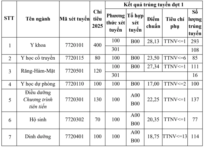 Điểm chuẩn Đại học Y Hà Nội cao nhất 28,7
