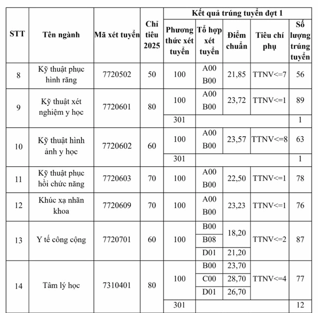 Điểm chuẩn Trường Đại học Y Hà Nội - Ảnh 3