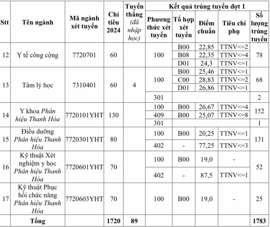 Điểm chuẩn Trường Đại học Y Hà Nội - Nhà trường cung cấp