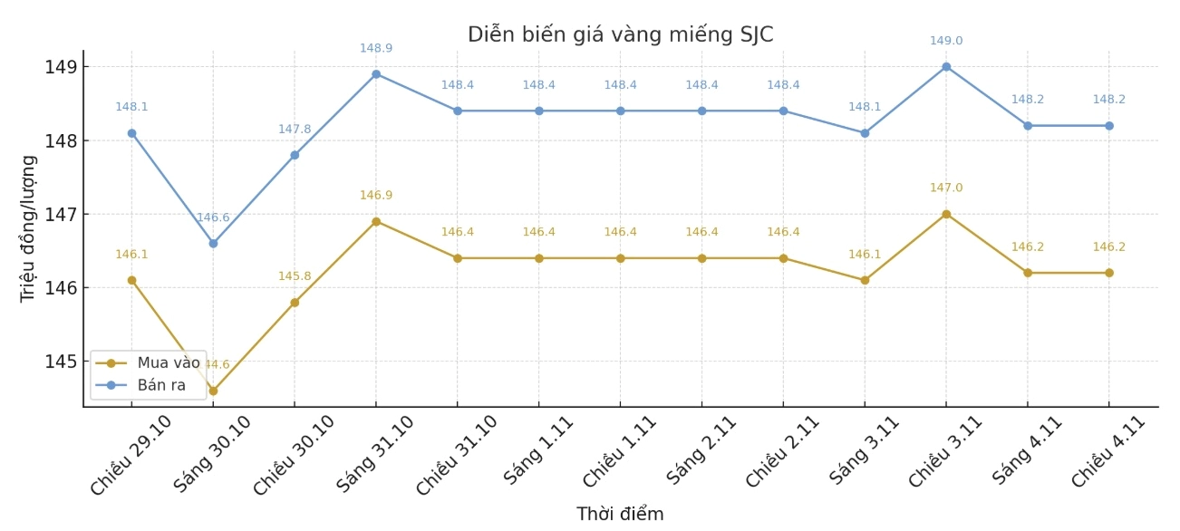 Diễn biến giá vàng SJC những phiên giao dịch gần đây. Biểu đồ: Khương Duy