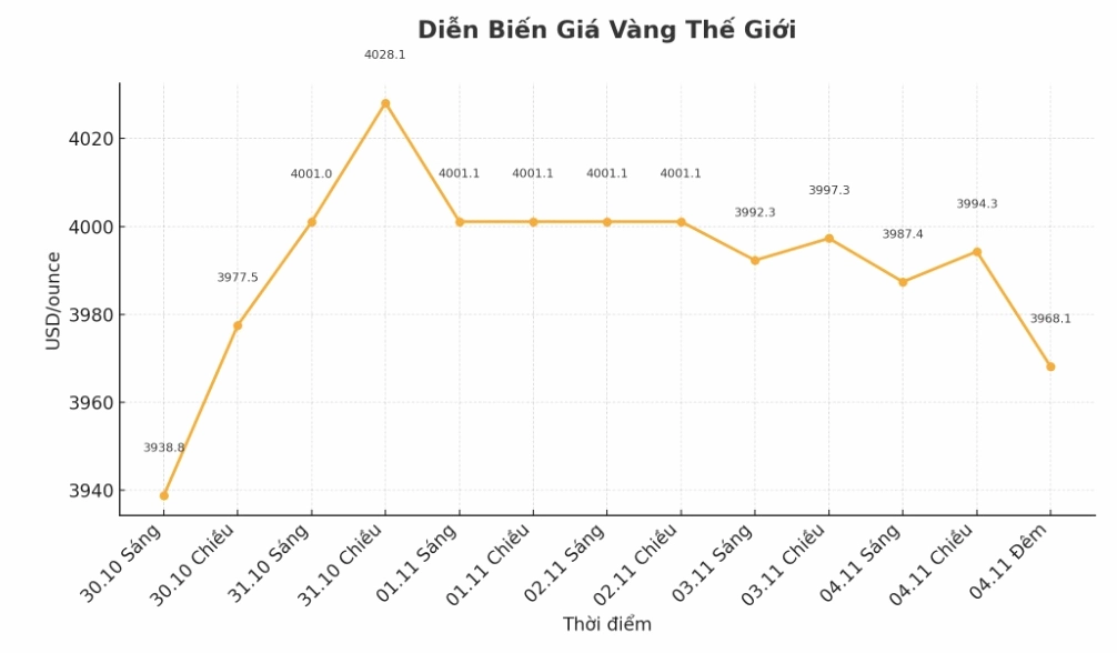 Diễn biến giá vàng thế giới những phiên giao dịch gần đây. Biểu đồ: Khương Duy.