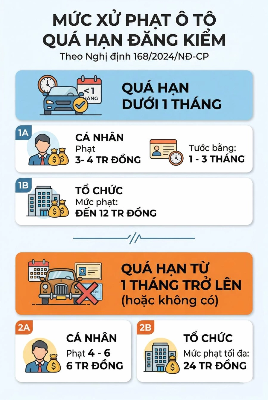 Infographic mức phạt quá hạn đăng kiểm ô tô mới nhất. Đồ hoạ: Trà My