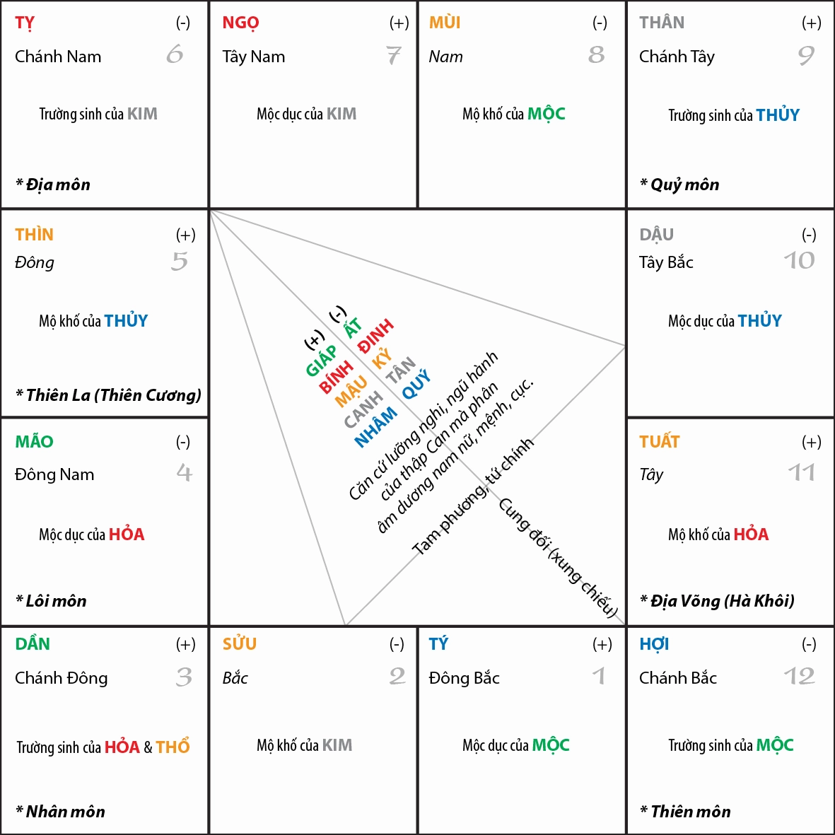 Luận đoán Lá Số Tử Vi - Kabala