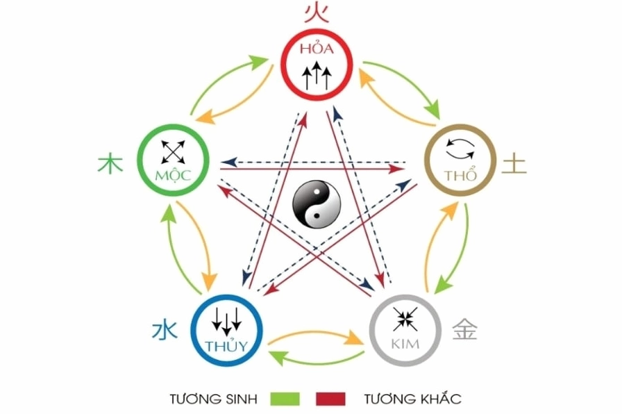Quy luật tương khắc trong ngũ hành
