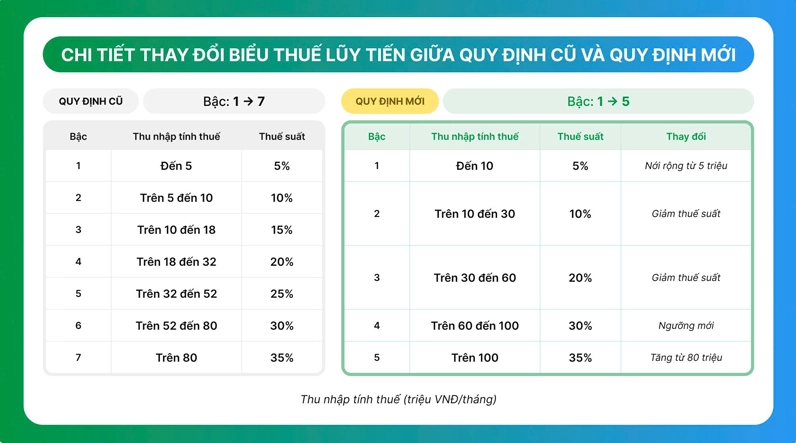 Sự thay đổi biểu thuế lũy tiến giữa quy định mới và quy định cũ