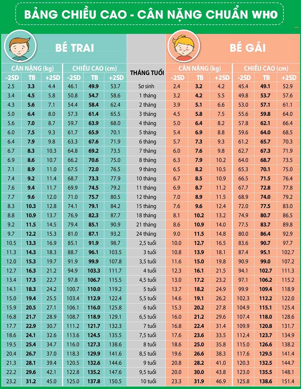 Bảng chiều cao cân nặng chuẩn cho trẻ em theo WHO
