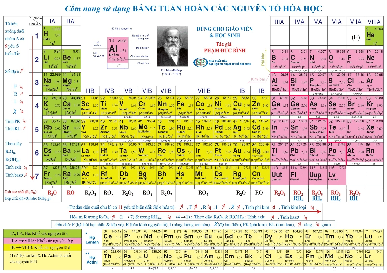 Bảng tuần hoàn các nguyên tố hóa học