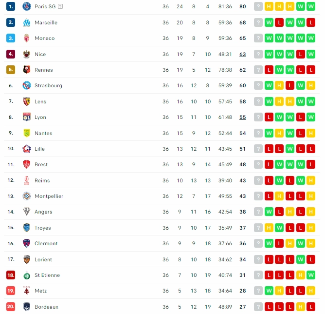 Bảng xếp hạng Ligue 1 mùa giải 2021-2022