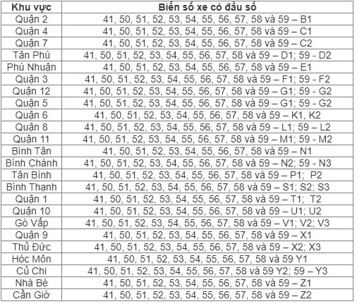 Biển số xe TPHCM
