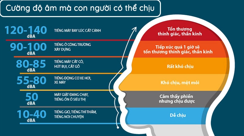 Biểu đồ minh họa cường độ âm thanh