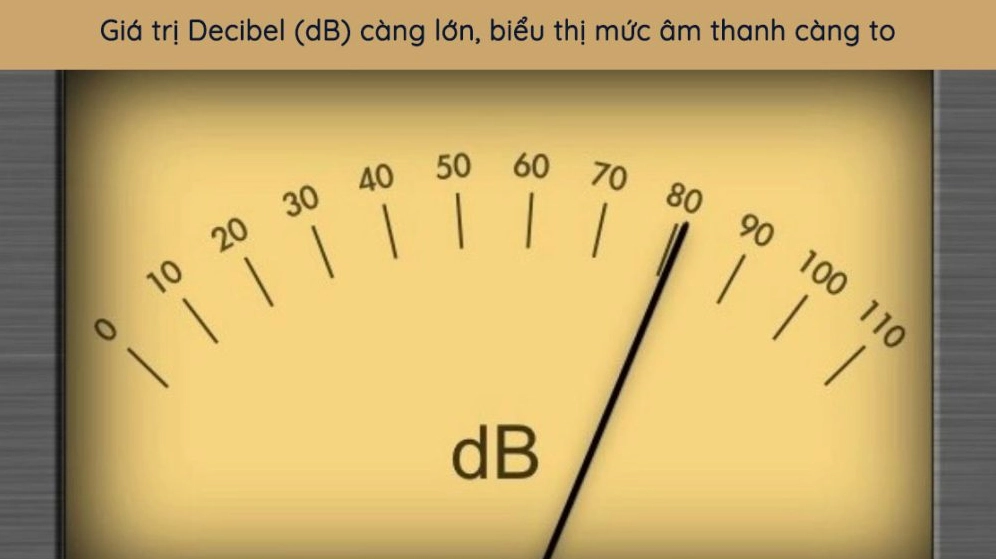 Biểu đồ so sánh các mức âm thanh theo Decibel