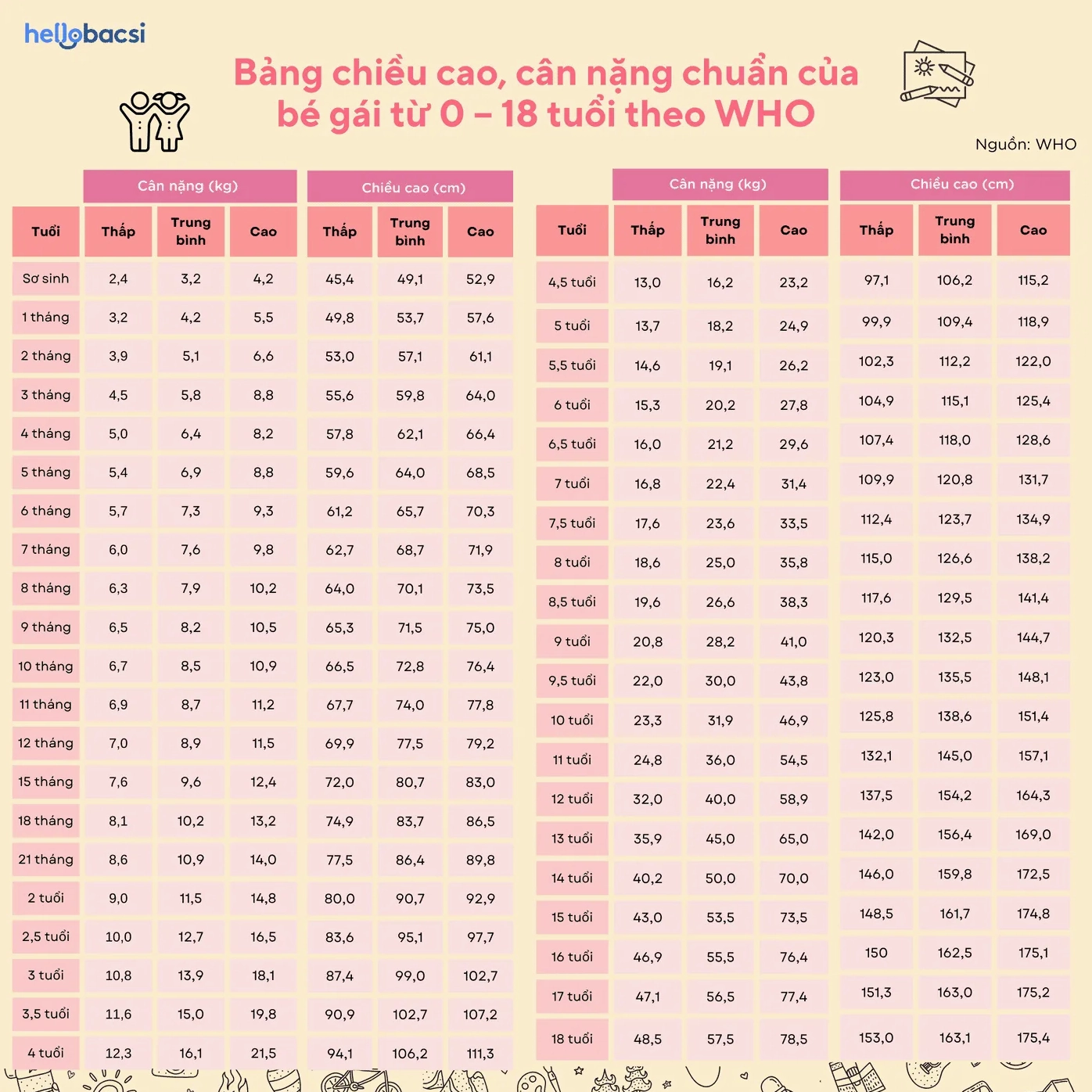 Biểu đồ tăng trưởng cân nặng và chiều cao chuẩn của trẻ theo WHO