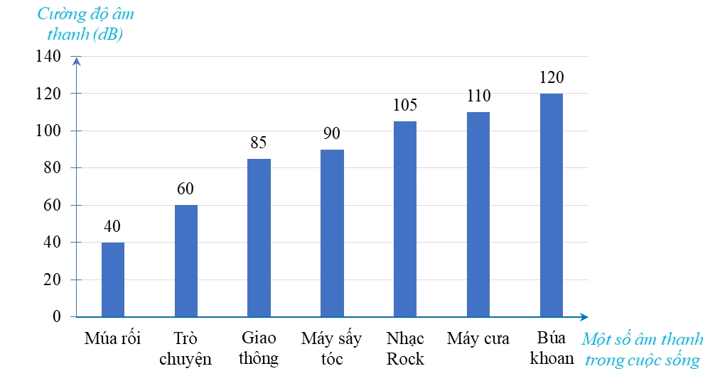 Biểu tượng Decibel (dB)