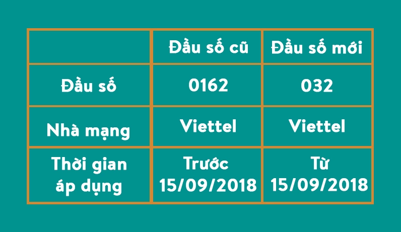 Biểu tượng Viettel và đầu số 032