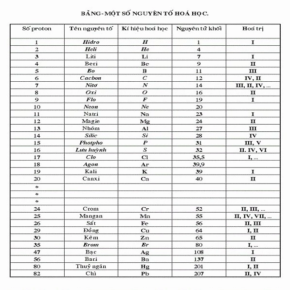 Cách học nguyên tử khối hiệu quả