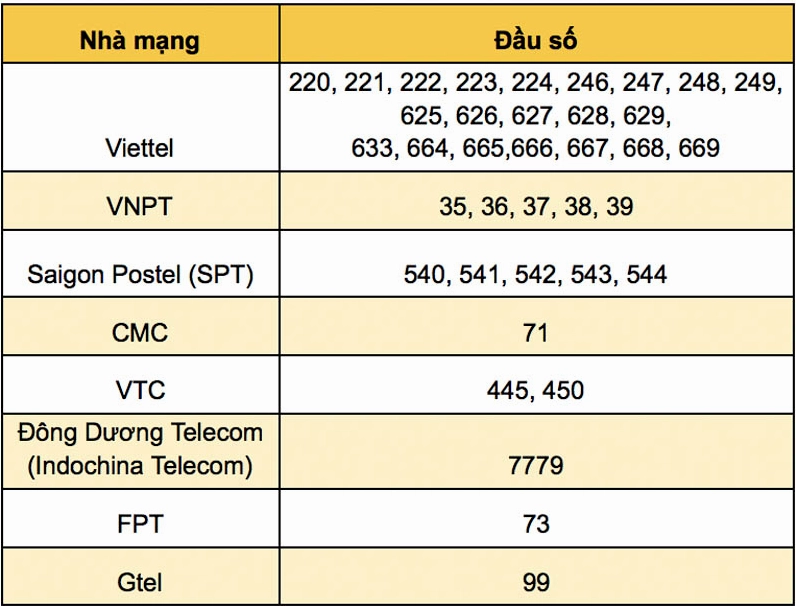 Cách nhận biết nhà mạng điện thoại cố định 028