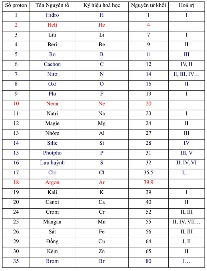 Minh họa bảng nguyên tử khối