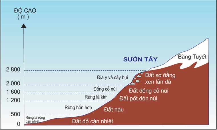Minh họa góc chiếu của ánh sáng Mặt Trời lên Trái Đất theo vĩ độ