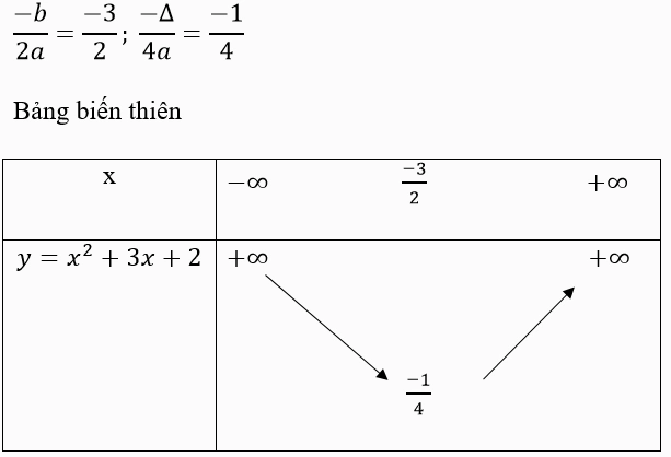 Minh họa xét sự biến thiên hàm bậc hai