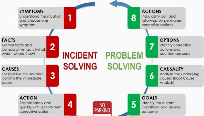 Phân biệt Incident và Problem