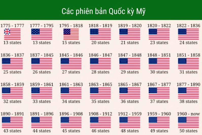 Quốc kỳ Hoa Kỳ với 50 ngôi sao và 13 sọc