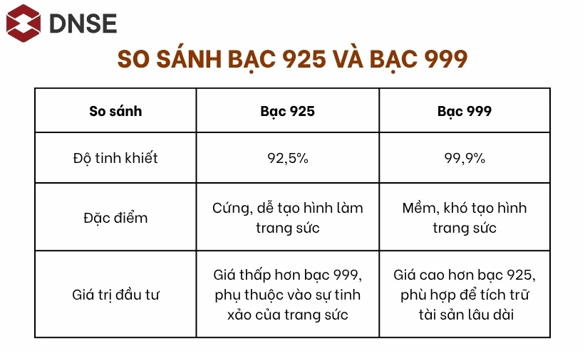 So sánh giá các loại bạc phổ biến